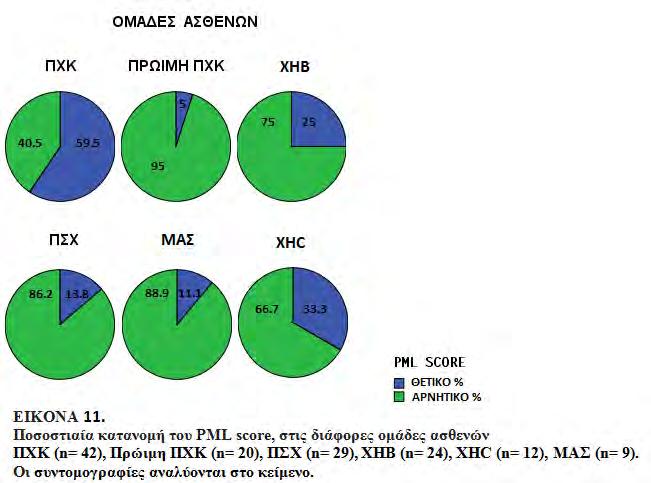 112 PML ΠΙΝΑΚΑΣ 37. Διαγνωστική ακρίβεια του PML score στην ΠΧΚ εκτός πρώιμης vs το σύνολο ασθενών με άλλα ηπατικά νοσήματα ΘΕΤΙΚΟ ΑΡΝΗΤΙΚΟ ΠΧΚ (n= 42) ΑΡΙΘΜΟΣ ΑΣΘΕΝΩΝ (%) 25 (59.5) 17 (40.