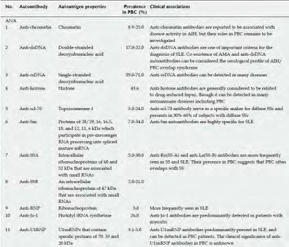 42 αντικεντρομεριδιακών αντισωμάτων - anticentromere antibodies (ACA), το πρότυπο των πολλαπλών πυρηνικών κηλίδων - anti multiple nuclear dots (anti-mnd) και το πρότυπο του περιπυρηνικού φθορισμού