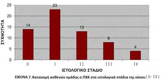 80 Επιπλέον, προέκυψε στατιστικά σημαντική αρνητική συσχέτιση μεταξύ του PML score και της αλβουμίνης (συντελεστής συσχέτισης= -0.245, p= 0.004), του τίτλου των asma (συντελεστής συσχέτισης= -0.