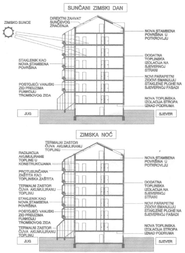 Prilagodba stambene zgrade sa dograđenim staklenikom