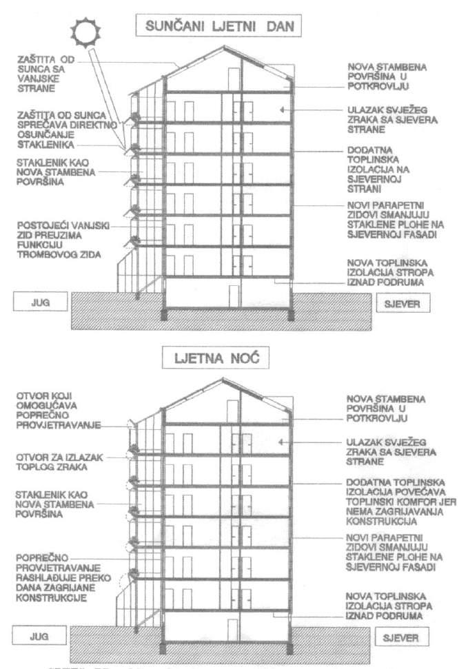 prilagodba stambene zgrade sa dograđenim staklenikom