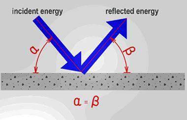 Velik dio energije zvučnog vala reflektira se kad udari o površinu tvrdog građevnog materijala. Kut upada 'a' jednak je kutu refleksije 'b' za ravne površine.
