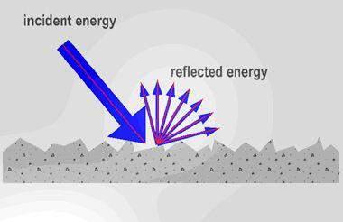 UPADNA ENERGIJA REFLEKTIRANA ENERGIJA UPADNA ENERGIJA DIFUZNO REFLEKTIRANA ENERGIJA Općenito, refleksija nikad nije potpuna kao što je prikazano na slici gore, čak i kod vrlo tvrdih građevnih