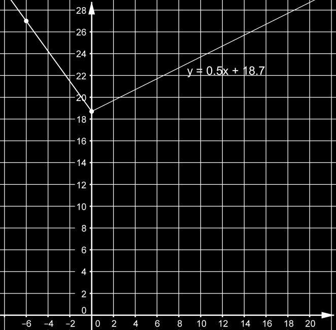 f( x) = 18 + 187 0