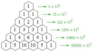 No, tada je zbroj n-tog retka k n n k n k n n k k = + = = 0 1 1 ( 1 1) po binomnom poučku.