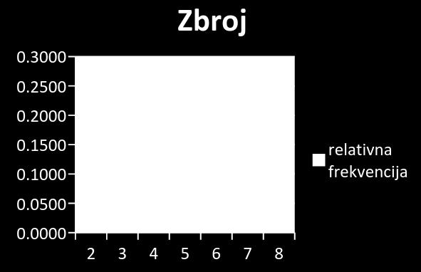 Možda će neki učenici osjetiti da se zbroj + dobiva jednakim pribrojnicima, a zbroj + različitim te da šanse nisu jednake. Napravite model.