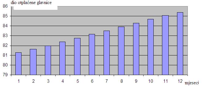 .6,9 Rata 0 Glavnica Kamata Iznos rate 1.08, 1,58.97,91.08, 05,6.88,97.08, 197,6.80,0 5 6 7 8 9.08,.08,.08,.08,.08,.08, 187,76 178,8 169,88 160,9 15 1,06.71,09.6,15.5,1.,7.5, Financijska matematika Kako bi to riješila teorija?