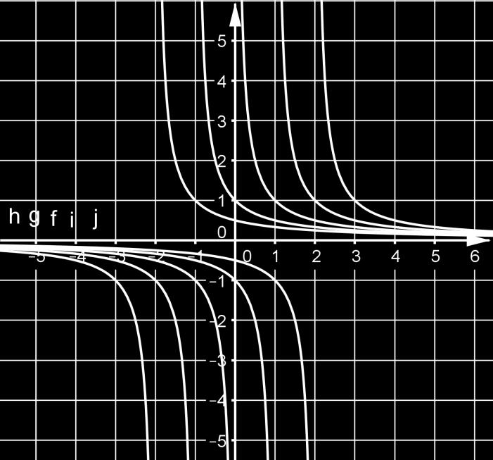 Mijenja x se samo položaj, a dobiven je translacijom grafa funkcije f( x)= 1 za vrijednost c duž osi x.