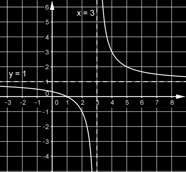 Asimptote: x = i y = 1.