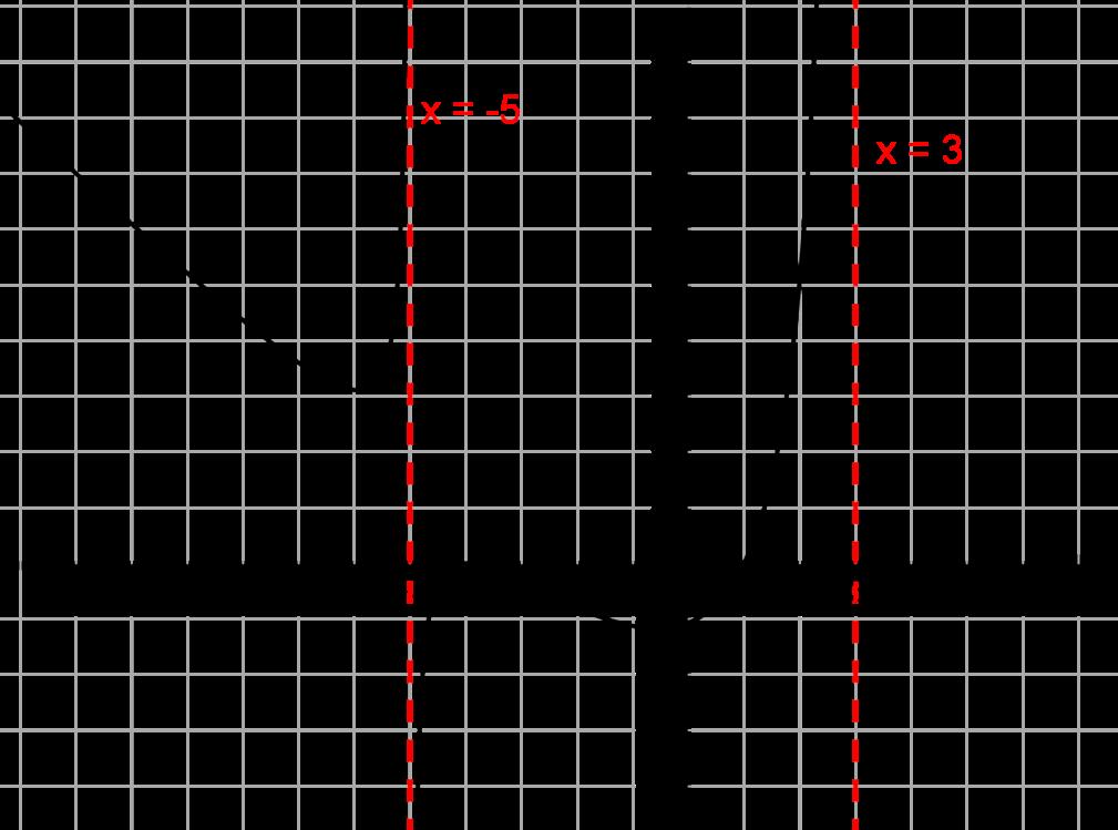 PRIRUČNIK ZA NASTAVNIKE ( )( + ) 1 x x b. f( x)= ( x ) ( x+ 5) Nultočke: x 1 = 1, jednostruka, x =, dvostruka. Vertikalne asimptote: x =, x = 5.