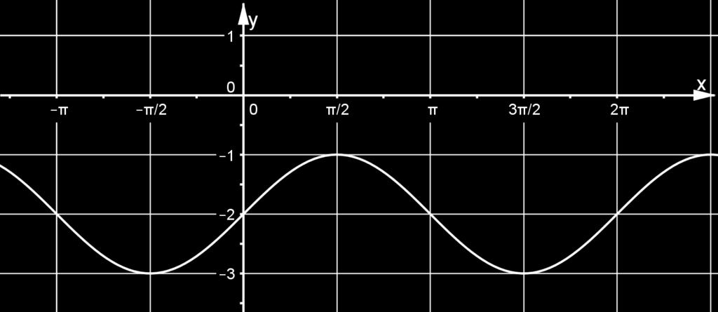 vrijednost + kp 0 y = sin x