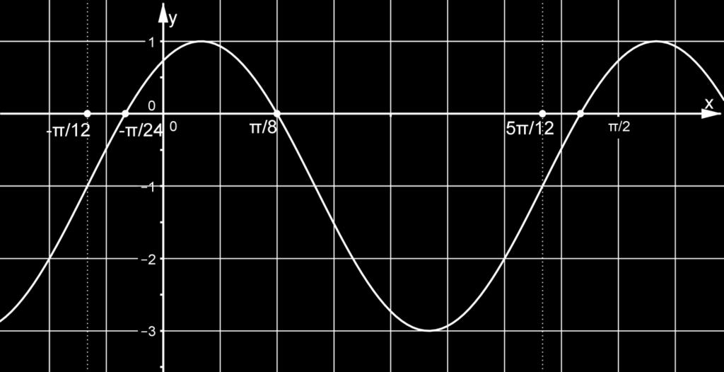 Učenici u programu dinamične geometrije kreiraju parametre i crtaju graf funkcije f( x) = asin( bx+ c) + d.