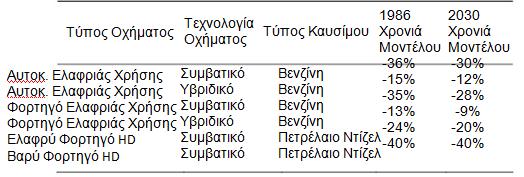 φορτηγών βαριάς χρήσης, η ποινή που προέρχεται από την αύξηση της συμφόρησης είναι χαμηλότερη για νεότερα οχήματα απ ότι για παλαιότερα.