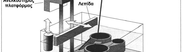 πλατφόρµα της µηχανής, πάνω στην οποία θα κατασκευασθεί το αντικείµενο, βυθισµένη ελάχιστα κάτω από τη στάθµη της ρητίνης.