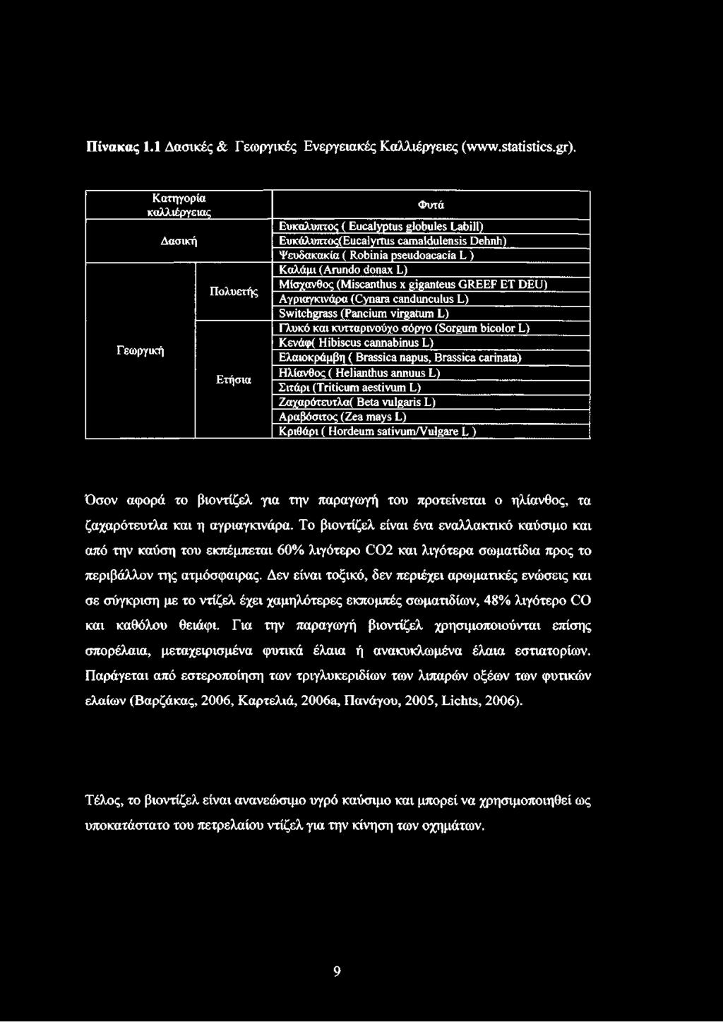 donax L) Μίσχανθος (Miscanthus x giganteus GREEF ET DEU) Αγριαγκινάρα (Cynara candunculus L) Switchgrass (Pancium virgatum L) Γλυκό και κυτταρινούχο σόργο (Sorgum bicolor L) Κενάφ( Hibiscus