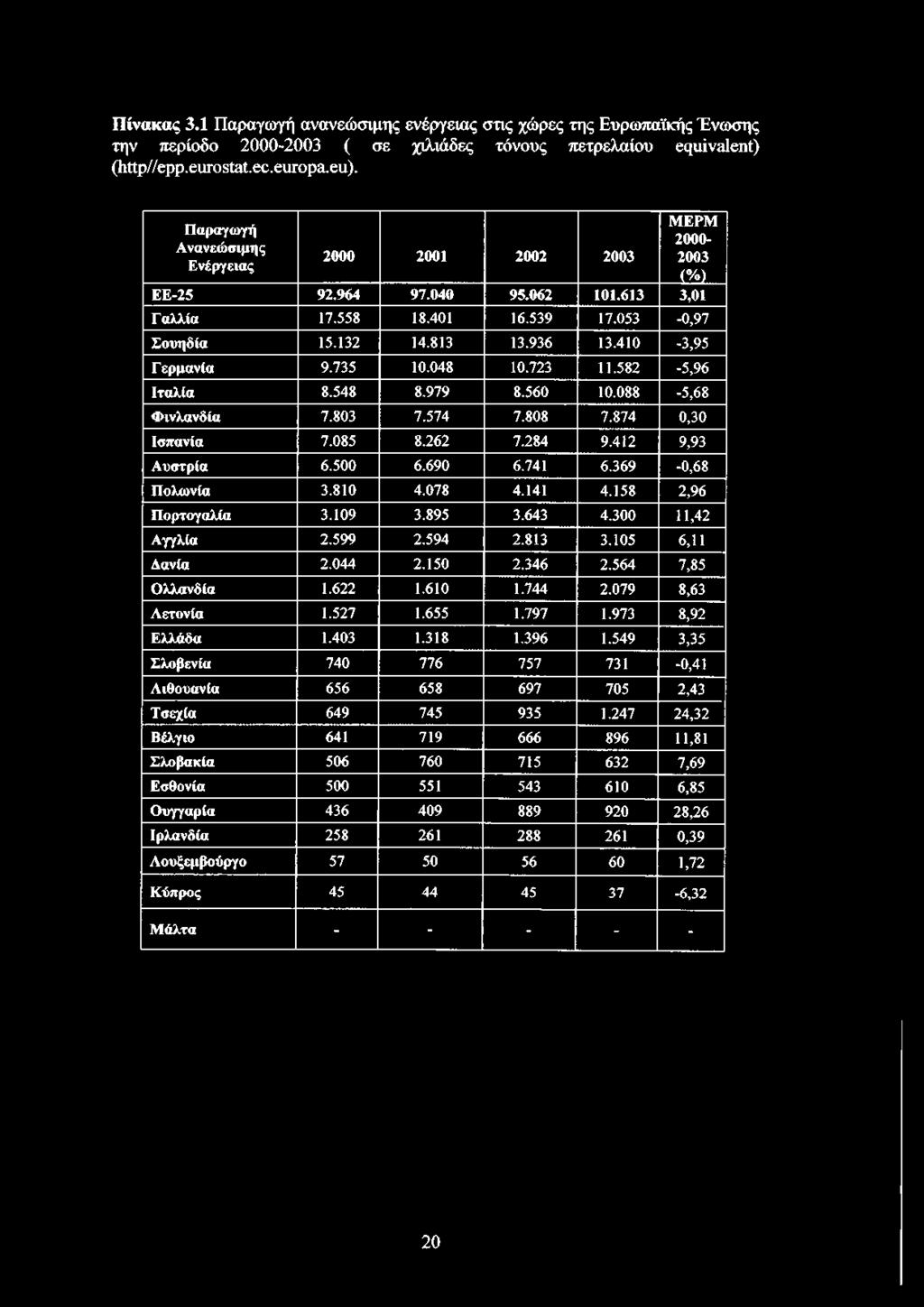 410-3,95 Γ ερμανία 9.735 10.048 10.723 11.582-5,96 Ιταλία 8.548 8.979 8.560 10.088-5,68 Φινλανδία 7.803 7.574 7.808 7.874 0,30 Ισπανία 7.085 8.262 7.284 9.412 9,93 Αυστρία 6.500 6.690 6.741 6.