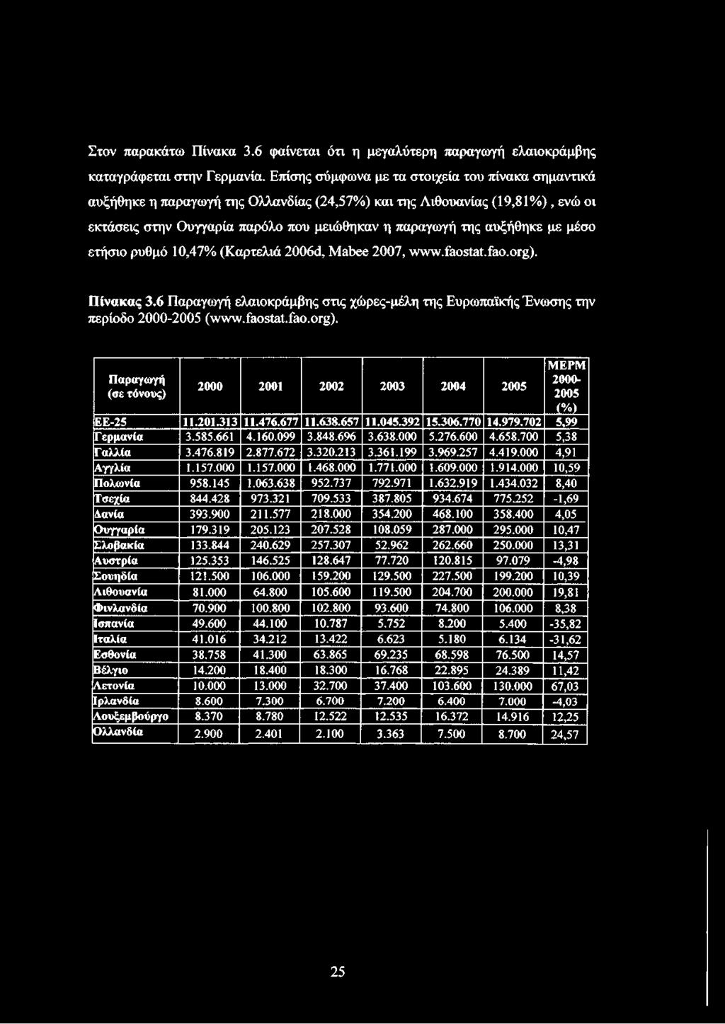 με μέσο ετήσιο ρυθμό 10,47% (Καρτελιά 2006(1, Μαύεε 2007, www.faostat.fao.org). Πίνακας 3.6 Παραγωγή ελαιοκράμβης στις χώρες-μέλη της Ευρωπαϊκής Ένωσης την περίοδο 2000-2005 (www.faostat.fao.org). Παραγωγή (σε τόνους) 2000 2001 2002 2003 2004 2005 ΜΕΡΜ 2000-2005 (%) ΕΕ-25 11.
