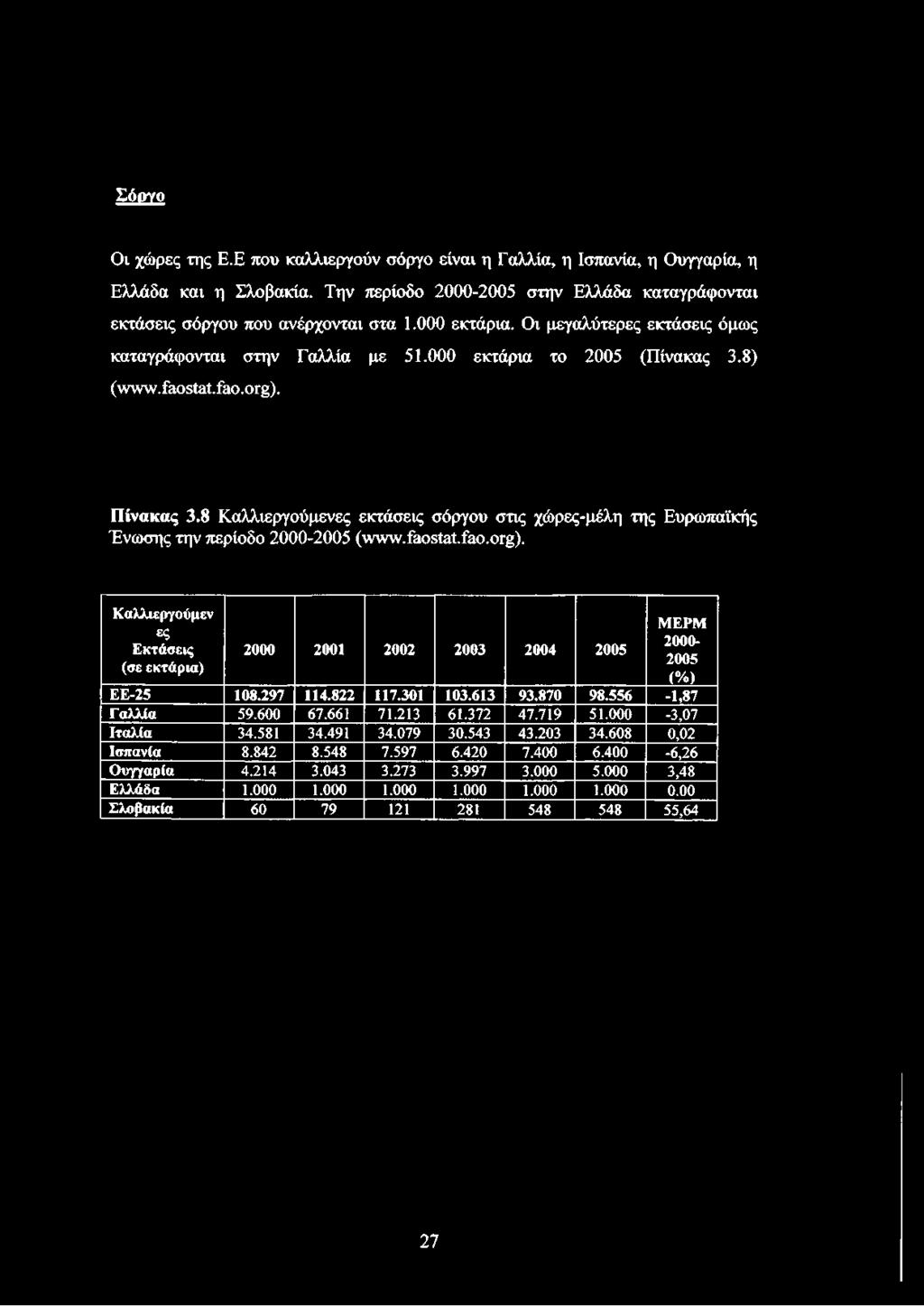 8 Καλλιεργούμενες εκτάσεις σόργου στις χώρες-μέλη της Ευρωπαϊκής Ένωσης την περίοδο 2000-2005 (www.faostat.fao.org).