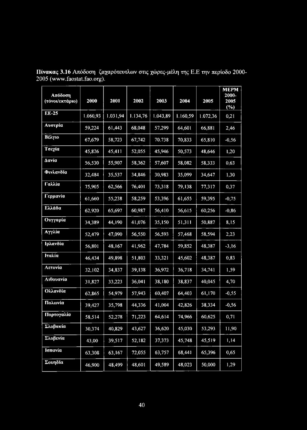 Σλοβακία Σλοβενία Ισπανία Σουηδία ΜΕΡΜ 2000-2005 (%) 1.060,93 1.031,94 1.134,76 1.043,89 1.160,59 1.072,36 0,21 59,224 61,443 68,048 57,299 64,601 66,881 2,46 67,679 58,723 67,742 70.