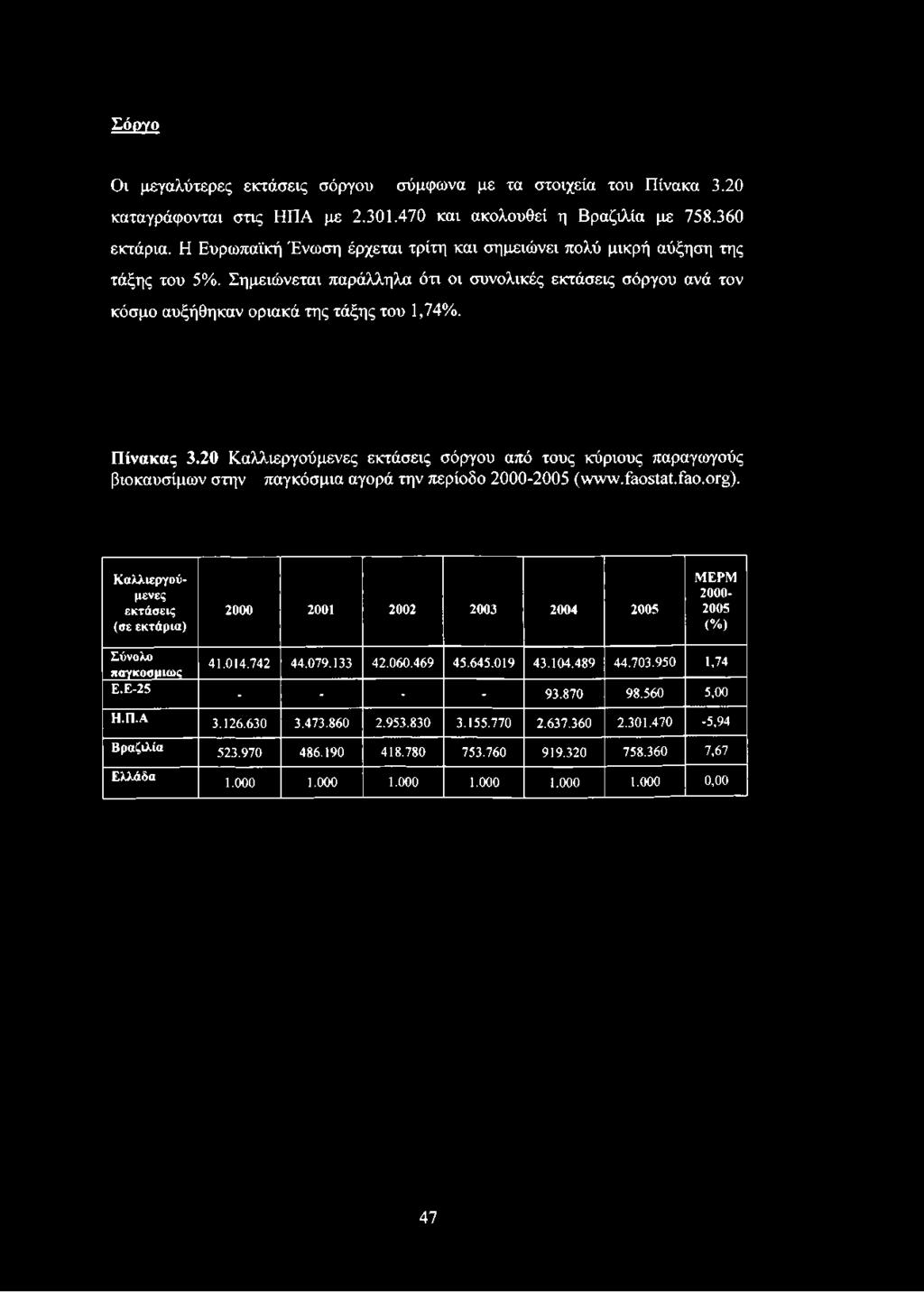 Σόργο Οι μεγαλύτερες εκτάσεις σόργου σύμφωνα με τα στοιχεία του Πίνακα 3.20 καταγράφονται στις ΗΠΑ με 2.301.470 και ακολουθεί η Βραζιλία με 758.360 εκτάρια.