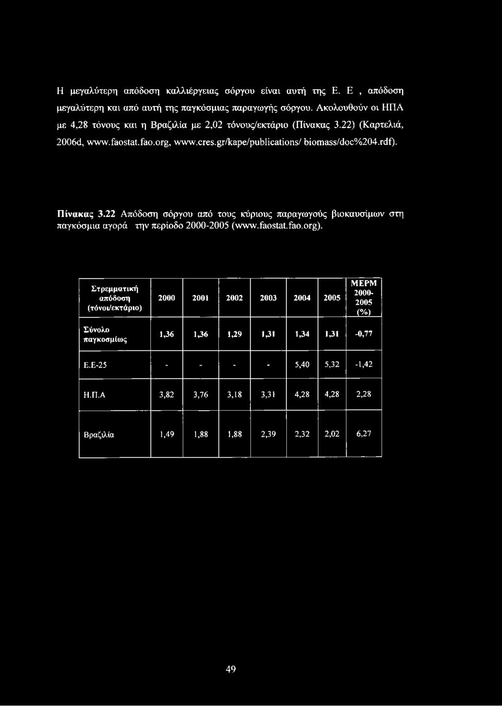 γ(1ί). Πίνακας 3.22 Απόδοση σόργου από τους κύριους παραγωγούς βιοκαυσίμων στη παγκόσμια αγορά την περίοδο 2000-2005 (www.faostat.fao.org).