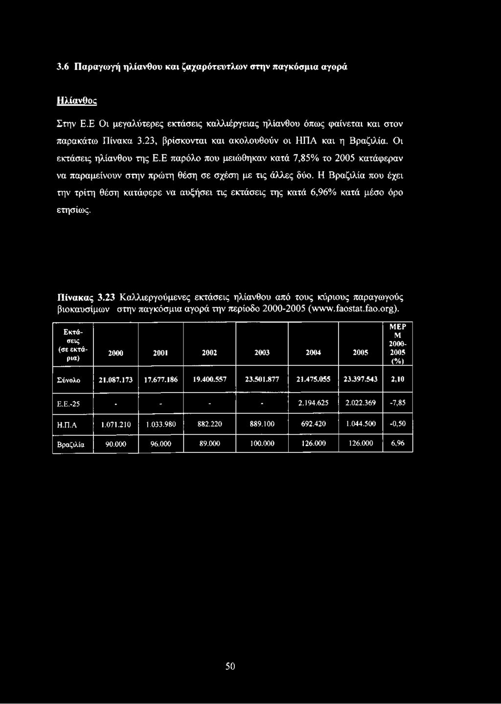 Η Βραζιλία που έχει την τρίτη θέση κατάφερε να αυξήσει τις εκτάσεις της κατά 6,96% κατά μέσο όρο ετησίως. Πίνακας 3.