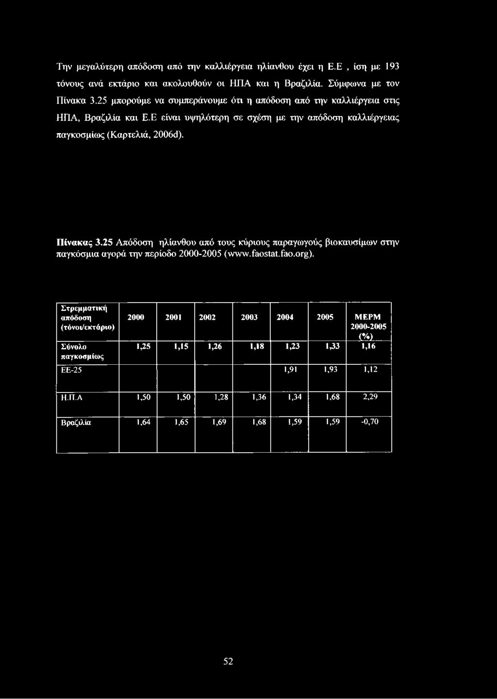 Πίνακας 3.25 Απόδοση ηλίανθου από τους κύριους παραγωγούς βιοκαυσίμων στην παγκόσμια αγορά την περίοδο 2000-2005 (www.faostat.fao.org).