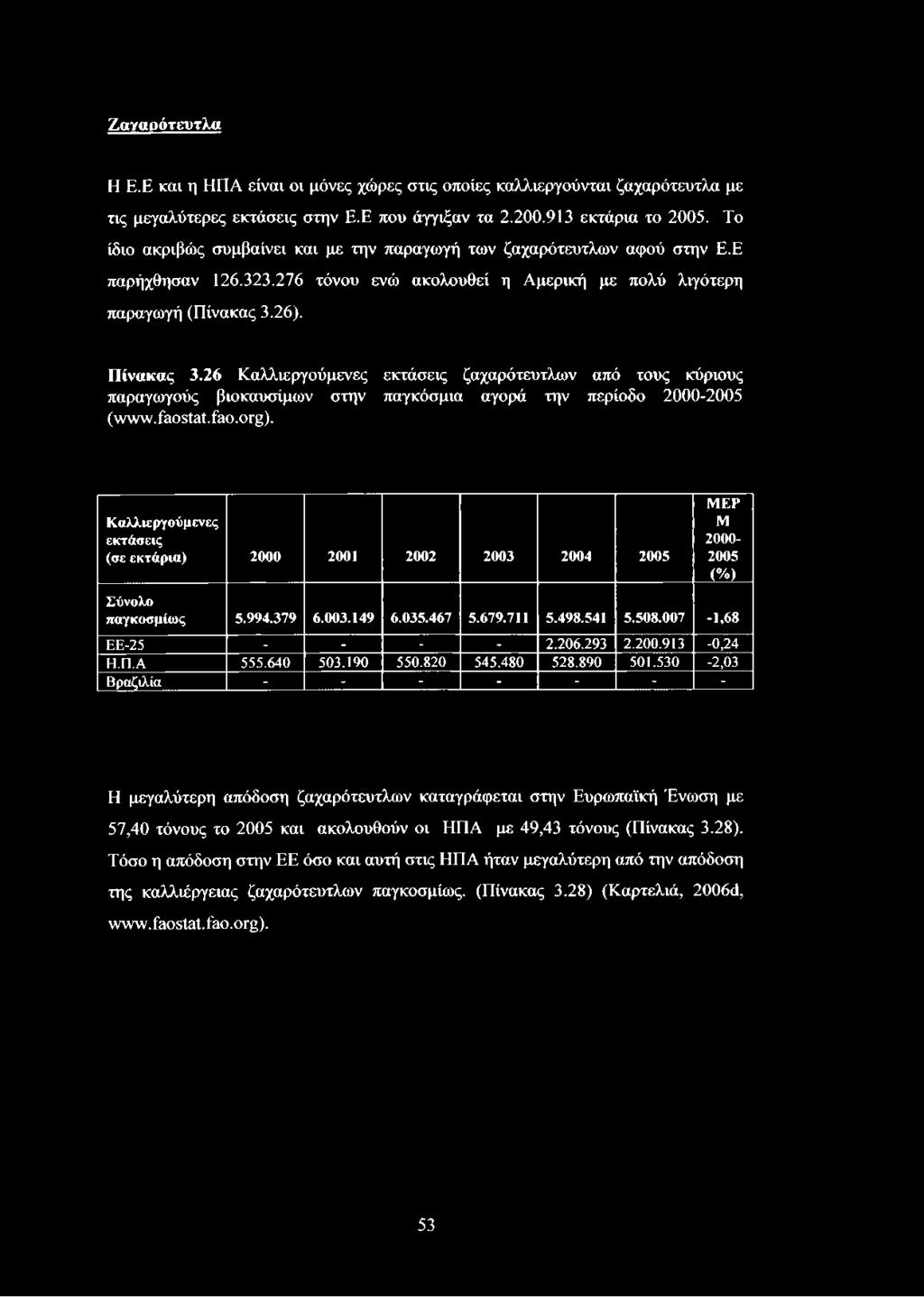 26 Καλλιεργούμενες εκτάσεις ζαχαρότευτλων από τους κύριους παραγωγούς βιοκαυσίμων στην παγκόσμια αγορά την περίοδο 2000-2005 (www.faostat.fao.org).