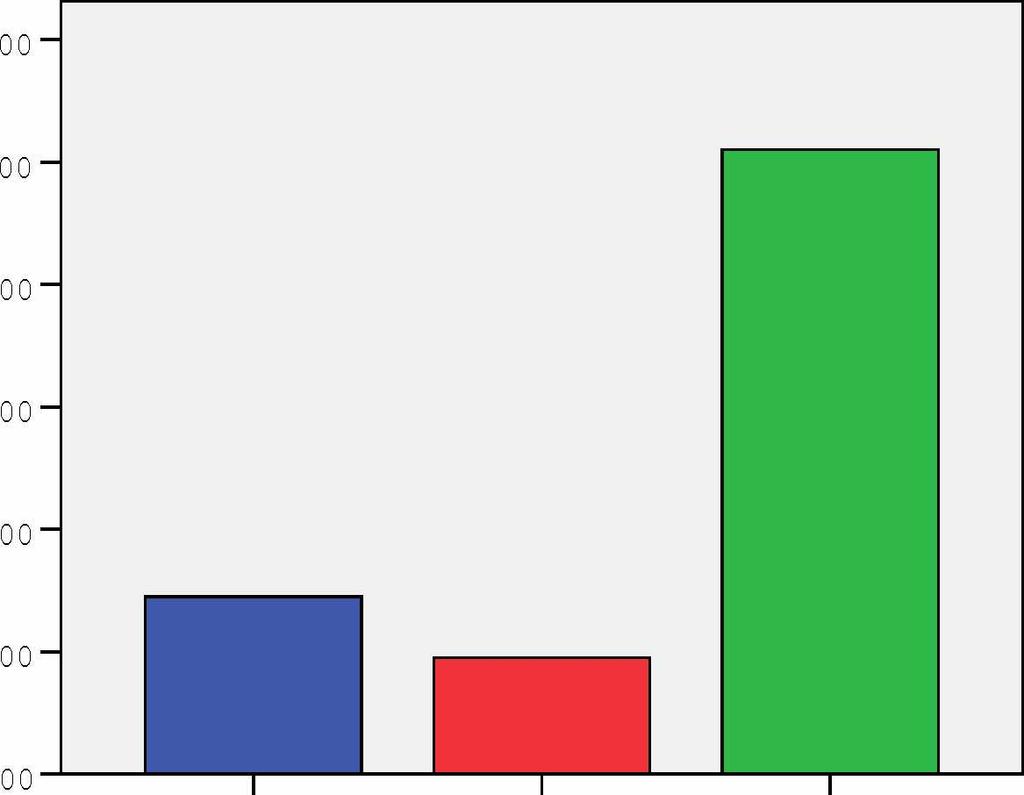 Πιστωτική Χρεωστική Μετρητά κάρτα κάρτα Στις καθημερινές σας αγορές χρησιμοποιείται; Σχήμα 39: Αθροιστική συχνότητα σχετικά με το τι χρησιμοποιούν στις  Σελίδα 56