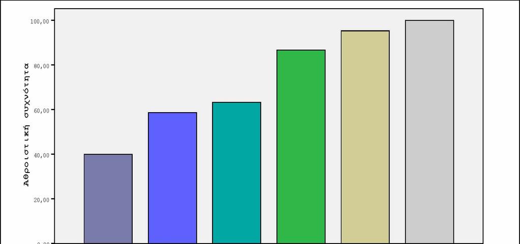 3 Έρευνα I Ανεργία I I I I I Χρηματοπιστωτική Εγκληματικότητα Κλείσ ιμο Μείωση Αλλο ανασφάλεια μικρομεσίων εμπιστοσύνης επιχειρήσεων απέναντι στους πολιτικούς Ποια από τις παρακάτω θεωρείται την