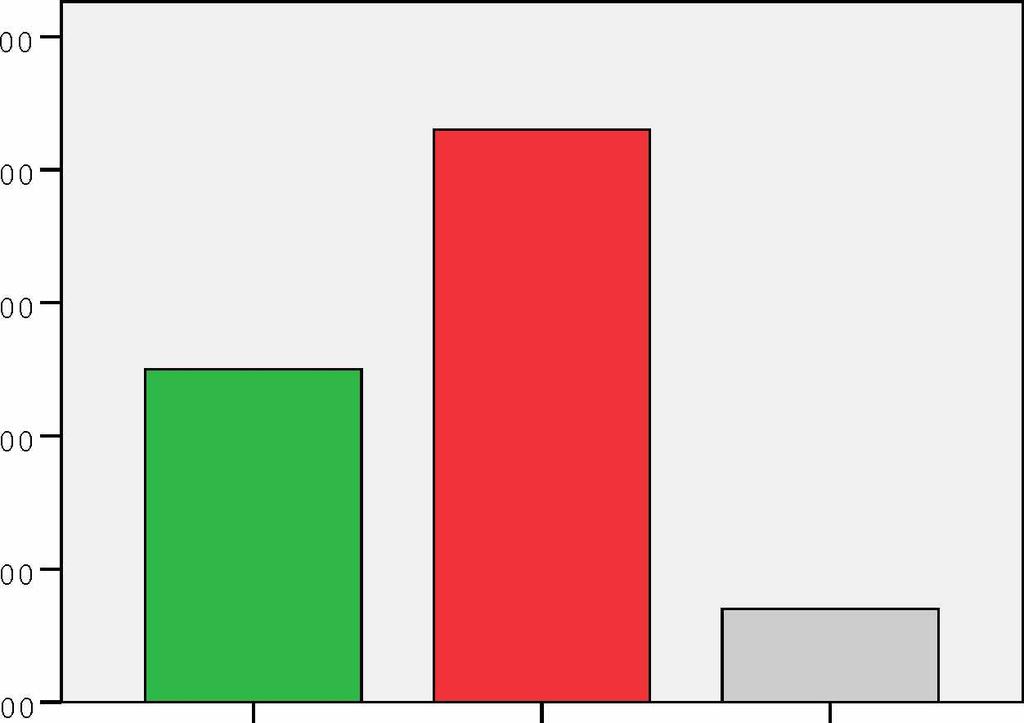 3 Έρευνα Θεωρείτε ότι υφίσταται πιθανότητα κατάρρευσης του χρηματοπιστωτικού συστήματος; Σχήμα 58: Συχνότητα σχετικά με το αν υφίσταται πιθανότητα κατάρρευσης