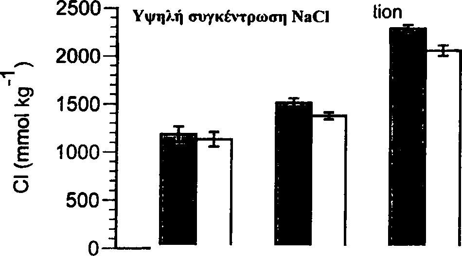 Αντίθετα, η επίδραση της υψηλής εξωτερικής αλατότητας NaCl στις συγκεντρώσεις Na στα νέα φύλλα και τους καρπούς ήταν πολύ