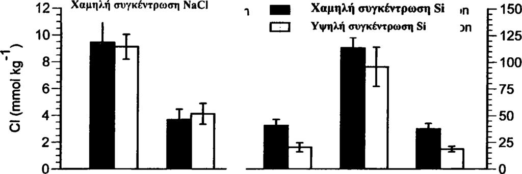 mm NaCl) αλατότητας και σε συνδυασμό με χαμηλή (0,1 mm) ή υψηλή (1 mm) συγκέντρωση πυριτίου στο θρεπτικό διάλυμα τροφοδοσίας.