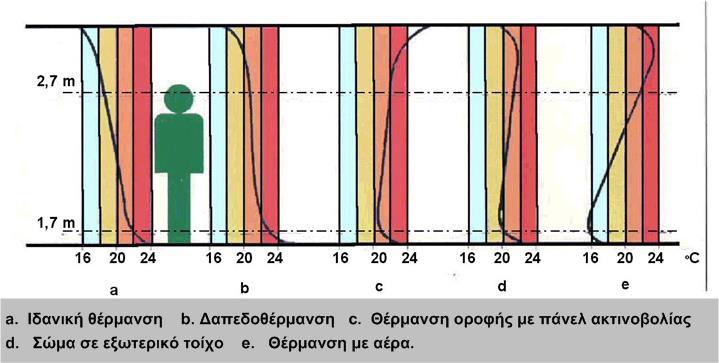 ΘΕΡΜΟΚΡΑΣΙΑΚΗ ΚΑΤΑΝΟΜΗ ΣΕ ΔΙΑΦΟΡΑ ΣΥΣΤΗΜΑΤΑ