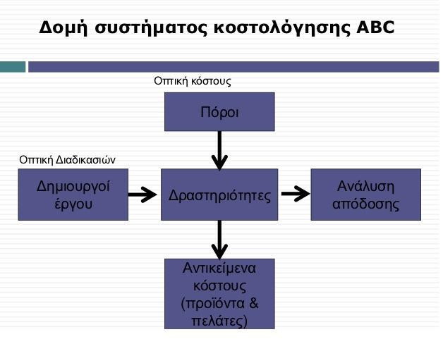 από αυτούς. Το κόστος αυτών των δραστηριοτήτων μαζί με τους παράγοντες (συντελεστές) κόστους διαμορφώνει την τελική κοστολόγηση του τεχνικού έργου (24).