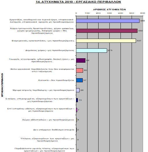 Εικόνα 1 Ατυχήματα κατά στο χώρο εργασίας τη χρονική διάρκεια του έτους 2010 (2) Με βάση τα ανωτέρω, η οργάνωση για την ορθή λειτουργία των εργοταξίων και συγχρόνως για την προστασία της υγείας και