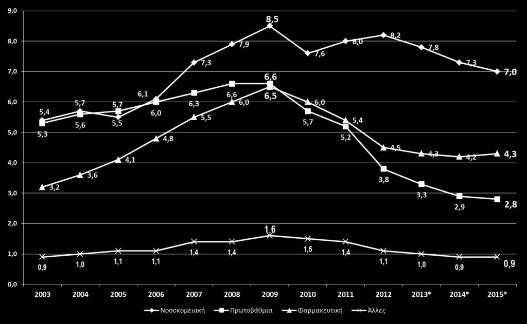 Γαπάλεο πγείαο απφ ην 2003 αλά θαηεγνξία δις -18% -34% -58% -43% *Εκτιμήσεις