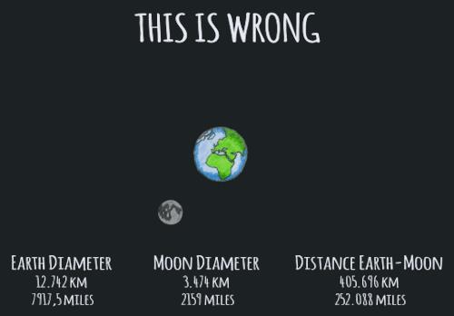Η πραγματική απόσταση Γης- Σελήνης