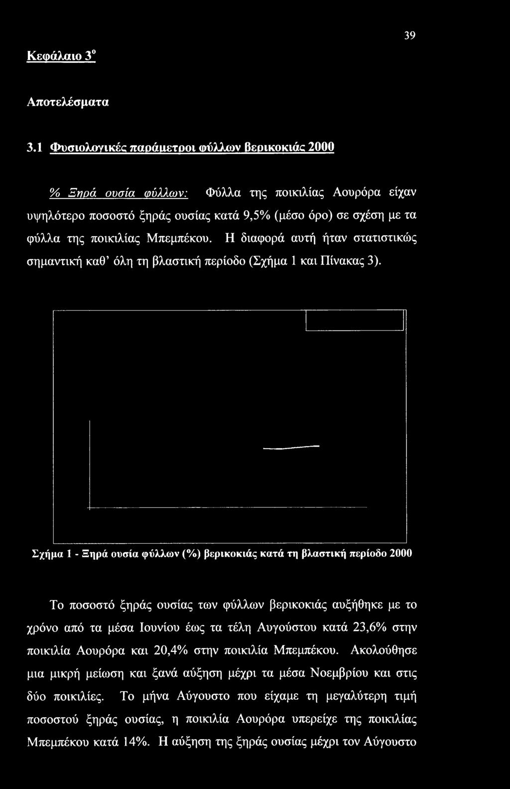 Μπεμπέκου. Η διαφορά αυτή ήταν στατιστικώς σημαντική καθ όλη τη βλαστική περίοδο (Σχήμα 1 και Πίνακας 3).