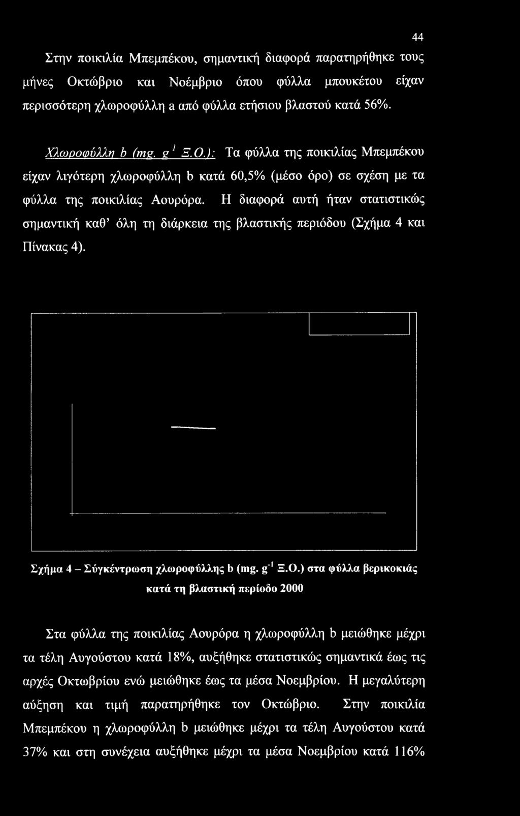 Στην ποικιλία Μπεμπέκου, σημαντική διαφορά παρατηρήθηκε τους μήνες Οκτώβριο και Νοέμβριο όπου φύλλα μπουκέτου είχαν περισσότερη χλωροφύλλη a από φύλλα ετήσιου βλαστού κατά 56%.