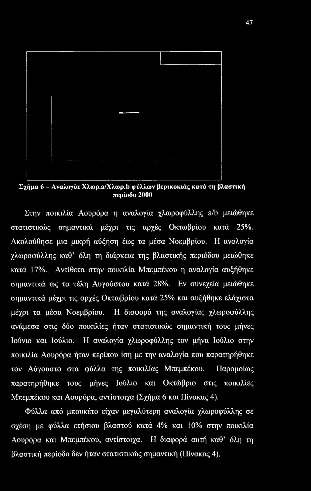 47 Σχήμα 6 - Αναλογία XXop.a/XXop.b φύλλων βερικοκιάς κατά τη βλαστική περίοδο 2000 Στην ποικιλία Αουρόρα η αναλογία χλωροφύλλης a/b μειώθηκε στατιστικώς σημαντικά μέχρι τις αρχές Οκτωβρίου κατά 25%.