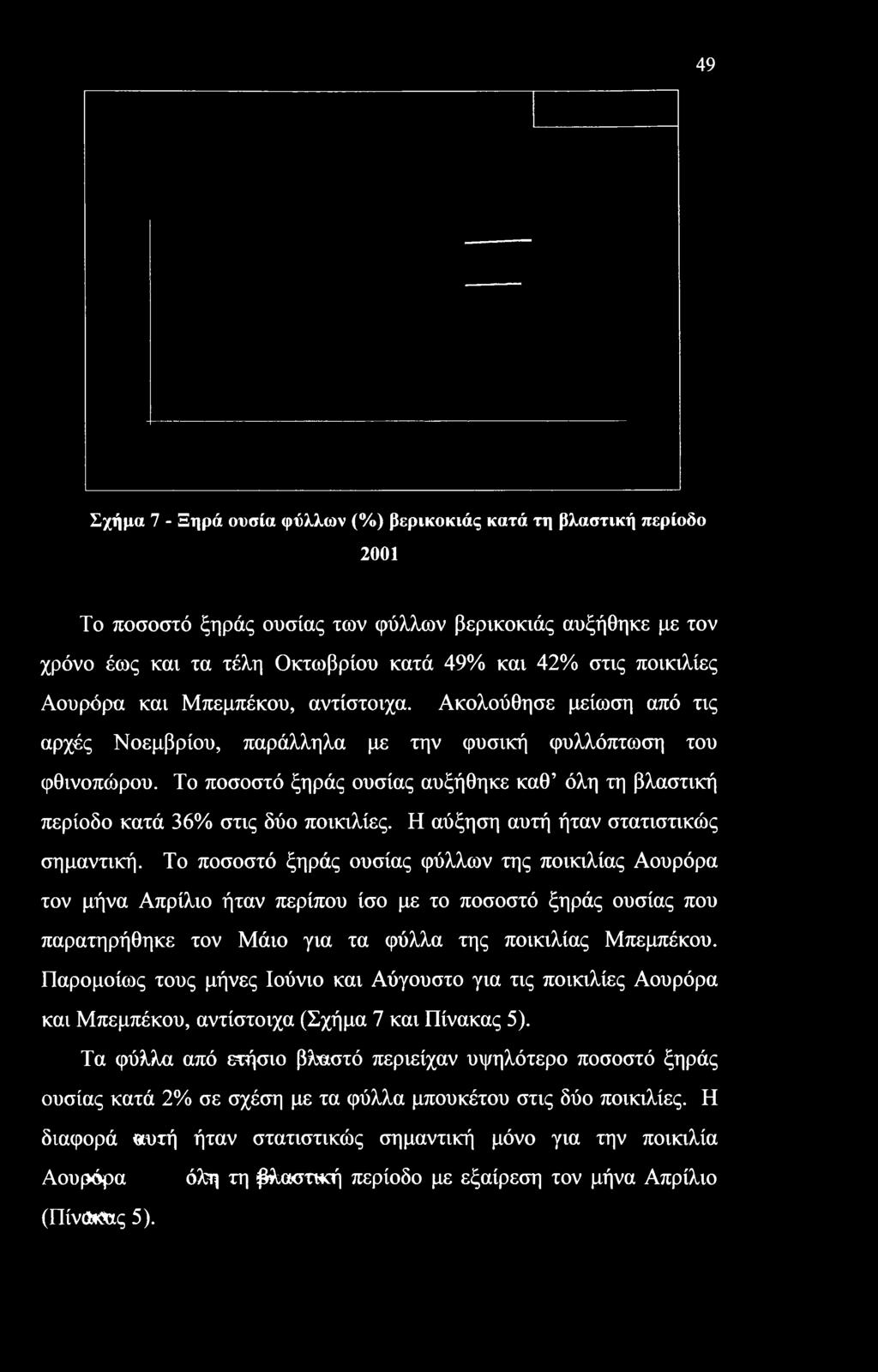 Το ποσοστό ξηράς ουσίας αυξήθηκε καθ όλη τη βλαστική περίοδο κατά 36% στις δύο ποικιλίες. Η αύξηση αυτή ήταν στατιστικώς σημαντική.