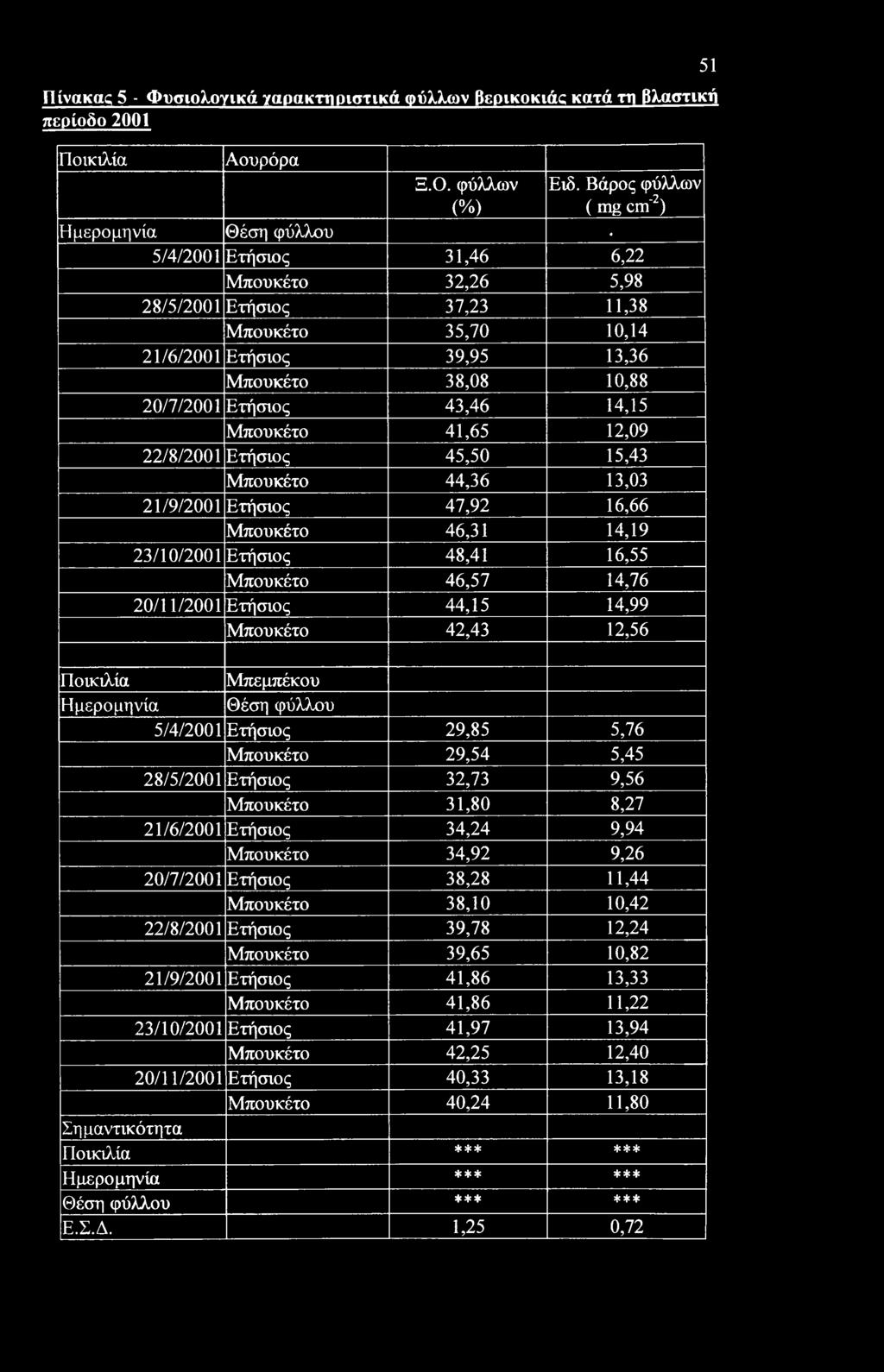 20/7/2001 Ετήσιος 43,46 14,15 Μπουκέτο 41,65 12,09 22/8/2001 Ετήσιος 45,50 15,43 Μπουκέτο 44,36 13,03 21/9/2001 Ετήσιος 47,92 16,66 Μπουκέτο 46,31 14,19 23/10/2001 Ετήσιος 48,41 16,55 Μπουκέτο 46,57