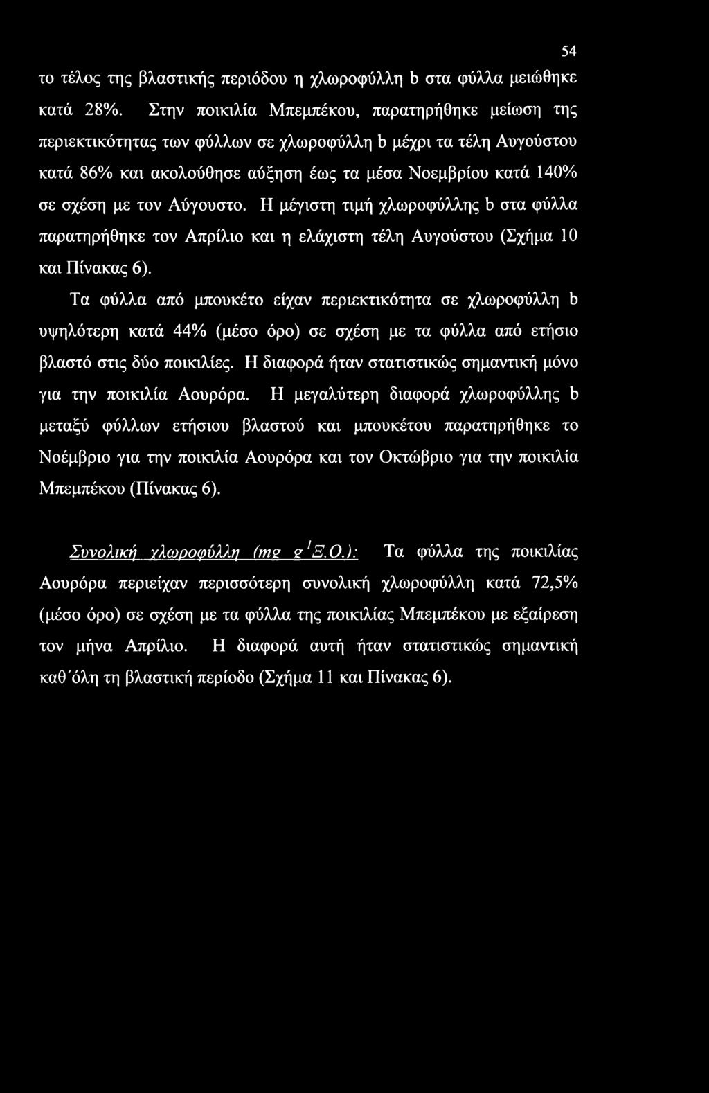 Αύγουστο. Η μέγιστη τιμή χλωροφύλλης b στα φύλλα παρατηρήθηκε τον Απρίλιο και η ελάχιστη τέλη Αυγούστου (Σχήμα 10 και Πίνακας 6).