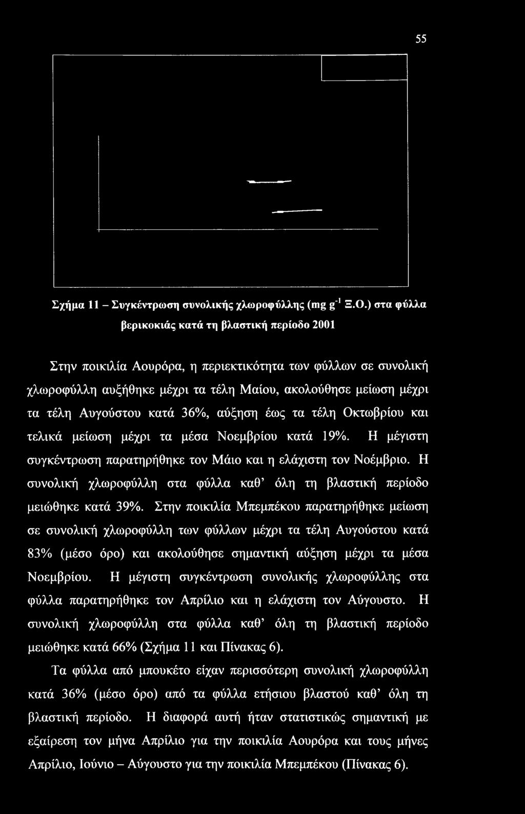 55 Σχήμα 11 - Συγκέντρωση συνολικής χλωροφύλλης (mg g"1 Ξ.Ο.