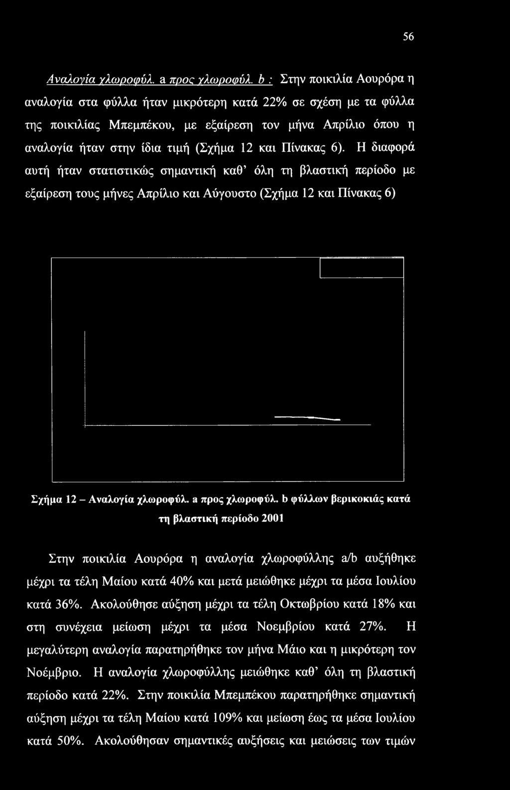 Πίνακας 6). Η διαφορά αυτή ήταν στατιστικώς σημαντική καθ όλη τη βλαστική περίοδο με εξαίρεση τους μήνες Απρίλιο και Αύγουστο (Σχήμα 12 και Πίνακας 6) Σχήμα 12 - Αναλογία χλωροφύλ. a προς χλωροφύλ.