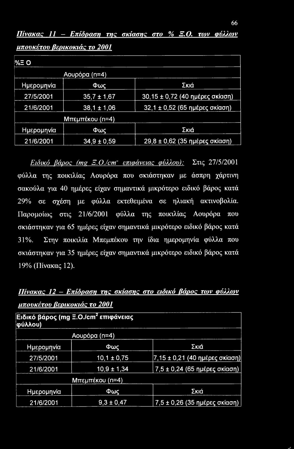 ±0,59 29,8 ± 0,62 (35 ημέρες σκίαση) Ειδικό βάρος (ms Ξ.Ο.