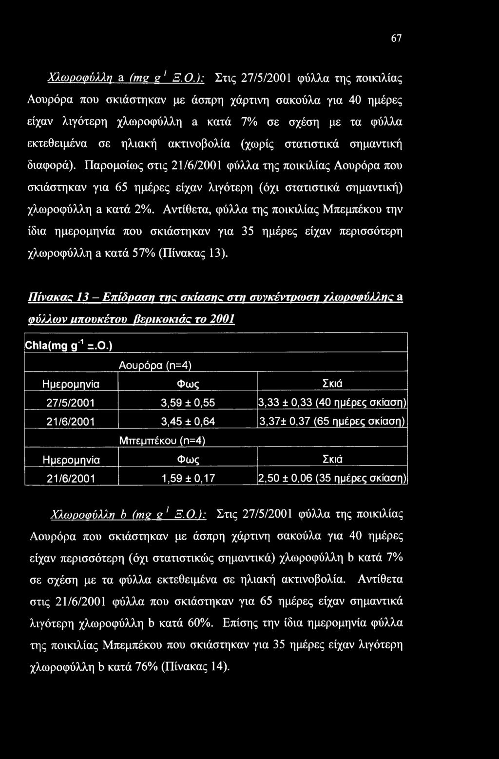 στατιστικά σημαντική διαφορά). Παρομοίως στις 21/6/2001 φύλλα της ποικιλίας Αουρόρα που σκιάστηκαν για 65 ημέρες είχαν λιγότερη (όχι στατιστικά σημαντική) χλωροφύλλη a κατά 2%.