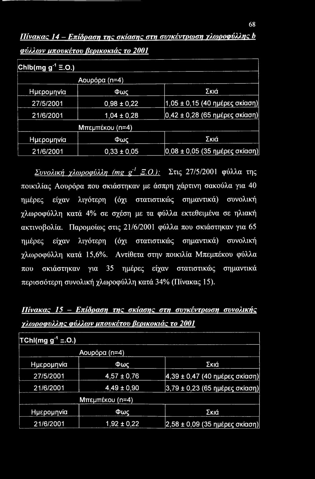 0,08 ± 0,05 (35 ημέρες σκίαση) Συνολική χλωροφύλλη (mg g'1 Ξ.Ο.