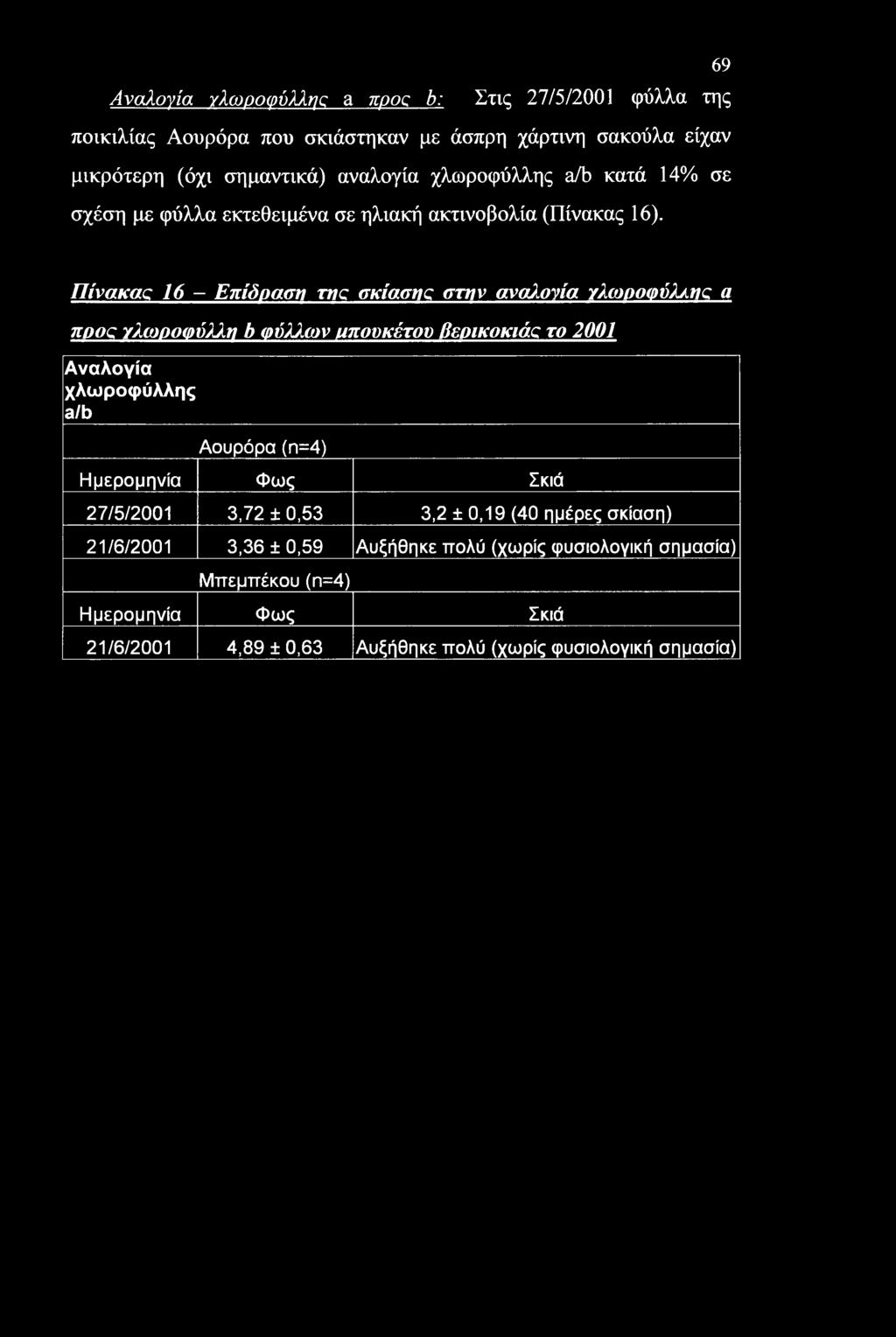 ης a προς Υλωροφύλλη b φύλλων ιιπουκέτου βερικοκιάς το 2001 Αναλογία χλωροφύλλης a/b Αουρόρα(η=4) Ημερομηνία Φως Σκιά 27/5/2001 3,72 ± 0,53 3,2 ±0,19 (40